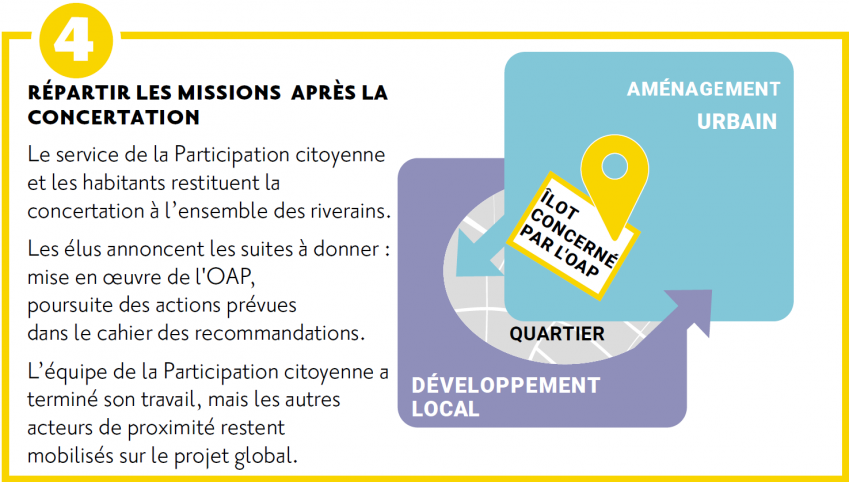 Partie 4 : REPARTIR LES MISSIONS APRES LA CONCERTATION  Le service de la Participation citoyenne et les habitants restituent la concertation à l'ensemble des riverains.  Les élus annoncent les suites à donner mise en œuvre de l'OAP,  poursuite des actions prévues  dans le cahier des recommandations.  L'équipe de la Participation citoyenne a terminé son travail, mais les autres acteurs de proximité restent  mobilisés sur le projet global.