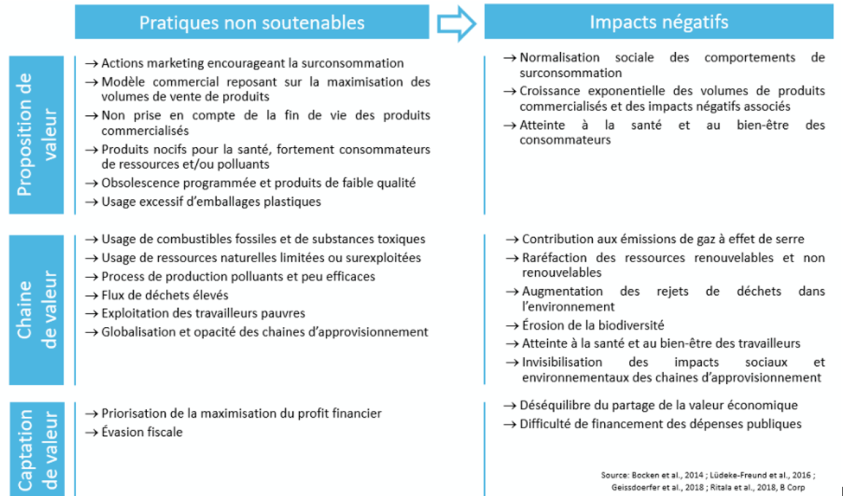 Pratiques non soutenables à Proposition de valeur : Actions marketing encourageant la surconsommation, Modèle commercial reposant sur la maximisation des volumes de vente de produits, Non prise en compte de la fin de vie des produits commercialisés, Produits nocifs pour la santé, fortement consommateurs de ressources et/ou polluants, Obsolescence programmée et produits de faible qualité, Usage excessif d’emballages plastiques. Impacts négatifs : Normalisation sociale des comportements de surconsommation, Croissance exponentielle des volumes de produits commercialisés et des impacts négatifs associés, Atteinte à la santé et au bien-être des consommateurs. Pratiques non soutenables à Chaine de valeur : Usage de combustibles fossiles et de substances toxiques, Usage de ressources naturelles limitées ou surexploitées, Process de production polluants et peu efficaces,  Flux de déchets élevés, Exploitation des travailleurs pauvres, Globalisation et opacité des chaines d’approvisionnement. Impacts négatifs : Contribution aux émissions de gaz à effet de serre, Raréfaction des ressources renouvelables et non renouvelables, Augmentation des rejets de déchets dans l’environnement, Érosion de la biodiversité, Atteinte à la santé et au bien-être des travailleurs, Invisibilisation des impacts sociaux et environnementaux des chaines d’approvisionnement. Pratiques non soutenables à Captation de valeur : Priorisation de la maximisation du profit financier, Évasion fiscale. Impacts négatifs :  Déséquilibre du partage de la valeur économique, Difficulté de financement des dépenses publiques.