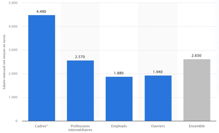 Salaires mensuel net moyen en euros : Cadres : 4490, Professions intermédiaires : 2570, Employés : 1880, Ouvriers : 1940, Ensemble : 2630.