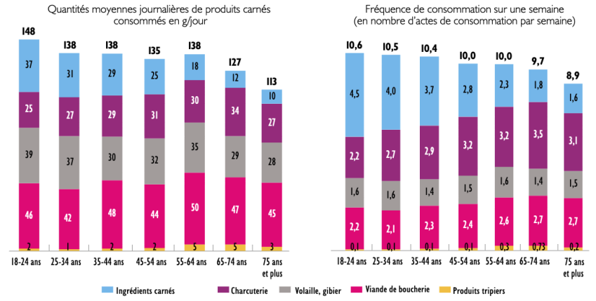 Quantités moyennes journalières de produits carnés consommés en g/jour : 138g pour les 25-34, 35-44 et 55-64 ans. 148g pour les 18-24 ans, 135g pour les 45-54 ans, 127g pour les 65-74 ans et 113 pour les 75 ans et plus. Fréquence de consommation sur une semaine (en nombre d'aces de consommation par semaine) En moyenne les actes se situe à 10 pour les 18 à 74 ans. Pour les 75 ans, le nombre d'actes passe à 9.