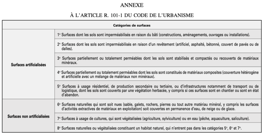 Tableau avec les catégories de surfaces suivant les surfaces artificialisées et non artificialisées. Pour les surfaces artificialisées : 1. Surfaces dont les sols sont imperméabilisés en raison du bâti (constructions, aménagements, ouvrages ou installations). 2. Surfaces dont les sols sont imperméabilisés en raison d'un revêtement (artificiel, asphalté, bétonné, couvert de pavés ou de dalles). 3. Surfaces partiellement ou totalement perméables dont les sols sont stabilisés et compactés ou recouverts de matériaux minéraux. 4. Surfaces partiellement ou totalement perméables dont les sols sont constitués de matériaux composites (couverture hétérogène et artificielle avec un mélange de matériaux non minéraux).  5. Surfaces à usage résidentiel, de production secondaire ou tertiaire, ou d'infrastructures notamment de transport ou de logistique, dont les sols sont couverts par une végétation herbacée, y compris si ces surfaces sont en chantier ou sont en état d'abandon. Pour les surfaces non artificialisées : Surfaces naturelles qui sont soit nues (sable, galets, rochers, pierres ou tout autre matériau minéral, y compris les surfaces d'activités extractives de matériaux en exploitation) soit couvertes en permanence d'eau, de neige ou de glace. 7. Surfaces à usage de cultures, qui sont végétalisées (agriculture, sylviculture) ou en eau (pêche, aquaculture, saliculture). 8. Surfaces naturelles ou végétalisées constituant un habitat naturel, qui n'entrent pas dans les catégories 5°, 6° et 7°