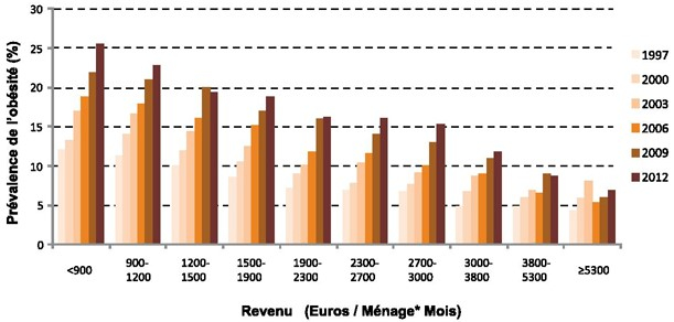 Prévalence de l’obésité en fonction du revenu mensuel du ménage. Prévalence de l'obésité en % et le revenu est en Euros / Ménage par mois. Les années sont de 1997 à 2012. 25% de taux d'obésité représente < 900 revenu en 2012. 7% représente un revenu inférieur ou égal à 5300 en 2012.