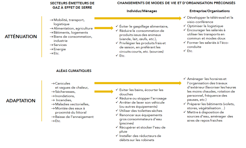 Atténuation : Secteurs émetteurs de gaz à effet de serre : Mobilité, Alimentation, Bâtiments. Les individus et les ménages, ainsi que les entreprises et les organisations mènent au changements de modes de vie et d'organisation préconisés : éviter le gaspillage, réduire la consommation de produits issus des animaux, privilégie les produits frais, développer le télétravail, optimise la logistique, encourage les salariés à utiliser les transports en commun et modes doux... Adaptation : Aléas climatiques : Canicules, sécheresses, inondations, incendies. Solutions pour individus : éviter les bains, réduire arrosage, arrêter de laver son véhicule, toilettes sèches, renoncer aux piscines, stocker l'eau de pluie. Pour les organisations et entreprises : Aménager les horaires et l'organisation, préparer les bâtiments, mettre à disposition de sources d'eau, aménager des aires de repos fraiches