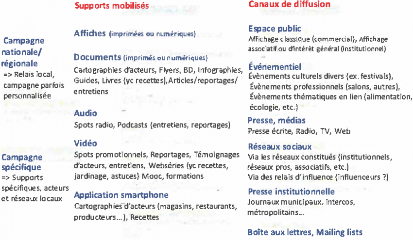 Campagne nationale/régionale  pour aller vers le Relais local, campagne parfois personnalisée, Pour la campagne spécifique : Supports spécifiques, acteurs et réseaux locaux. Les Supports mobilisés sont :  Affiches (imprimées ou numériques), les Documents (imprimés ou numériques) par exemple les Cartographies d'acteurs, Flyers, BD, Infographies, Guides, Livres (yc recettes),Articles/reportages/ entretiens  dans l'Audio  avec les Spots radio, Podcasts (entretiens, reportages)  dans la Vidéo  nous avons les Spots promotionnels, Reportages, Témoignages d'acteurs, entretiens, Webséries (yc recettes, jardinage, astuces) Mooc, formations  et nous avons également l'Application smartphone  avec par exemple les Cartographies d'acteurs (magasins, restaurants, producteurs ... ), Recettes. Dans la seconde catégorie nous avons les canaux de diffusion avec répertorié à l'intérieur,  l'Espace public (Affichage classique (commercial), Affichage associatif ou d'intérêt général (institutionnel))  l'Événementiel, (Évènements culturels divers (ex. festivals), Évènements professionnels (salons, autres), Évènements thématiques en lien {alimentation, écologie, etc.)) Nous avons aussi la presse et les médias : (Presse écrite, Radio, TV, Web), les Réseaux sociaux : (Via les réseaux constitués (institutionnels, réseaux pros, associatifs, etc.)  Via des relais d'influence (influenceurs ?)) la Presse institutionnelle : (Journaux municipaux, intercos, métropolitains...) et enfin les  Boîte aux lettres, Mailing lists