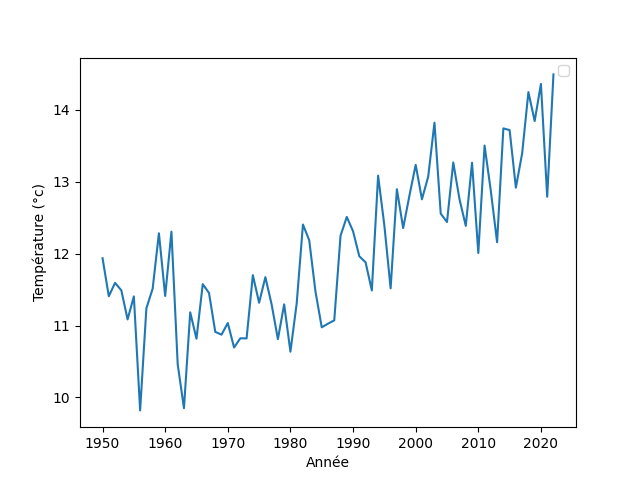 La température passe de 10 degrés entre 1950 et 1960 à 14 degrés en 2020