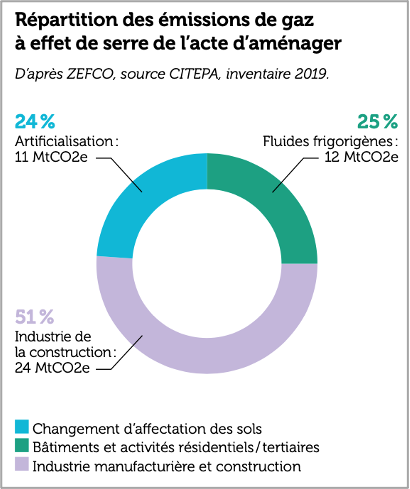 changement d'affectation des sols : 24% artificialisation 11 MtCO2e. Bâtiments et activités résidentiels/tertiaires : 25% Fluides frigorigènes 12MtCO2e. Industrie manufacturière et construction : 51% industrie manufacturière et construction.