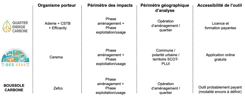Quartier énergie carbone : Organisme porteur : Ademe + CSTB + Efficacity. Périmètre des impacts : Phase aménagement + Phase exploitation/usage. Périmètre géographique d'analyse : Opération d'aménagement/quartier. Accessibilité de l'outil : Licence et formation payantes. GES URBA : Organisme porteur : Cerema. Périmètre des impacts : Phase aménagement + Phase exploitation/usage. Périmètre géographique d'analyse : Commune/polarité urbaine/territoire SCOT-PLUI. Accessibilité de l'outil : Application online gratuits. BOUSSOLE CARBONE : Organisme porteur : Zefco. Périmètre des impacts : Phase aménagement + Phase exploitation/usage. Périmètre géographique d'analyse : Opération d'aménagement / quartier. Accessibilité de l'outil : Outil probablement payant (modalité encore à définir).