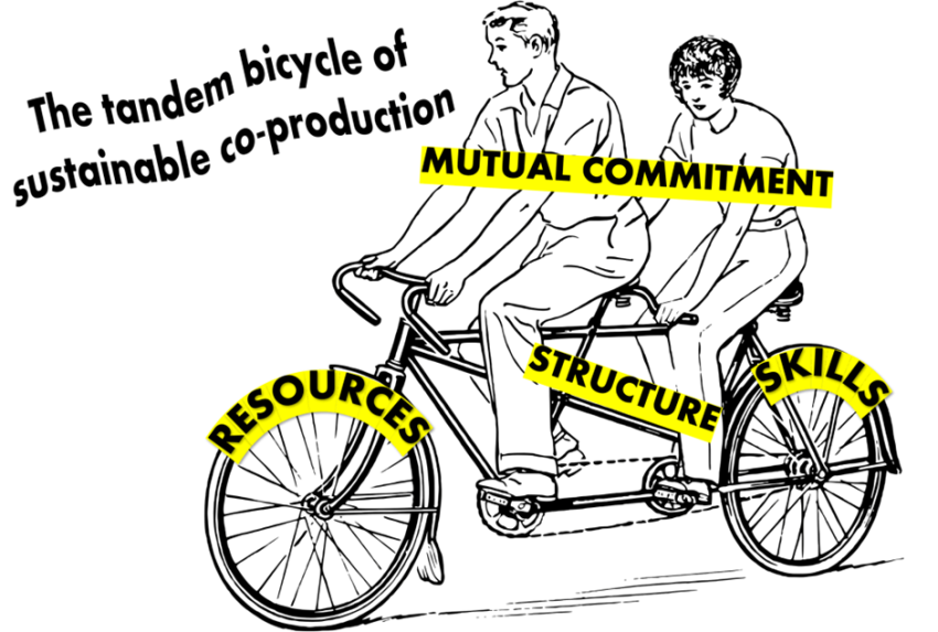 Le tandem durable de la co-production : l'engagement mutuel, les ressources, la structure, les compétences