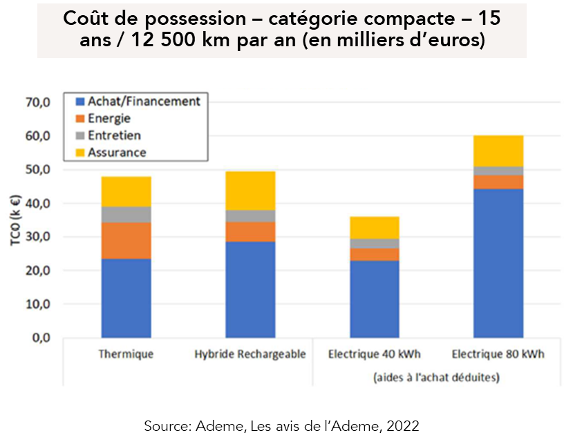 Coût de possession - catégorie compacte - 15 ans / 12500km par an (en milliers d'euros) : Thermique : 48k, hybride rechargeable : 50k, electrique 40 kWh : 38k, Electrique 80 kWh : 60k