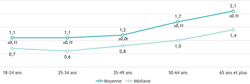 1 tonne en moyenne pour les 18 - 24 ans, 25 - 34 ans, 35 -49 ans et 2 tonnes en moyenne pour les 50 - 64 ans et 65 ans et plus